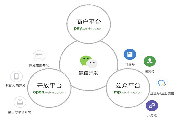 企業如何注冊一個屬于自己的微信小程序？